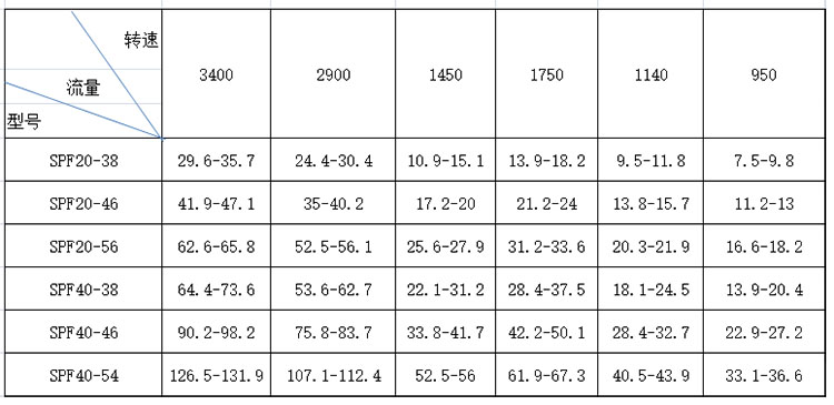SPF三螺(luo)杆泵性(xìng)能參數(shù)表